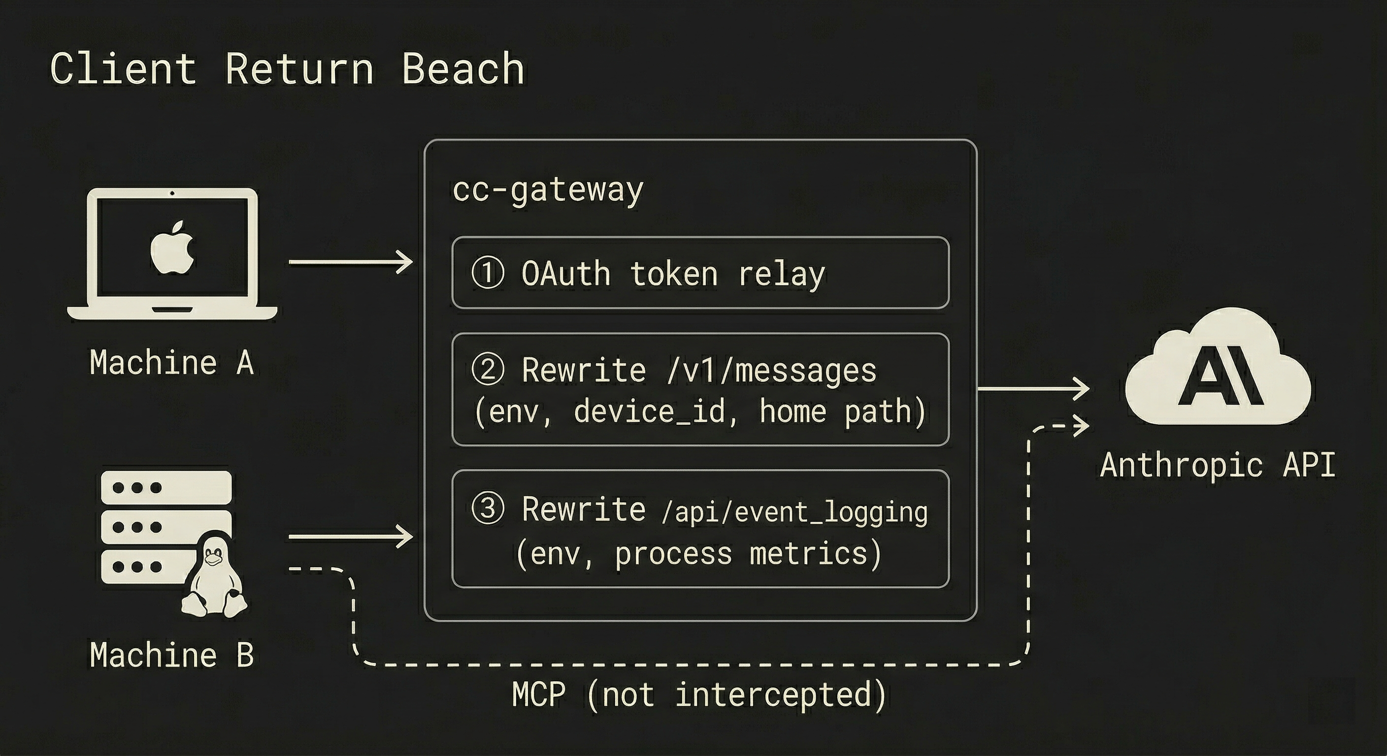 cc-gateway 架构示意