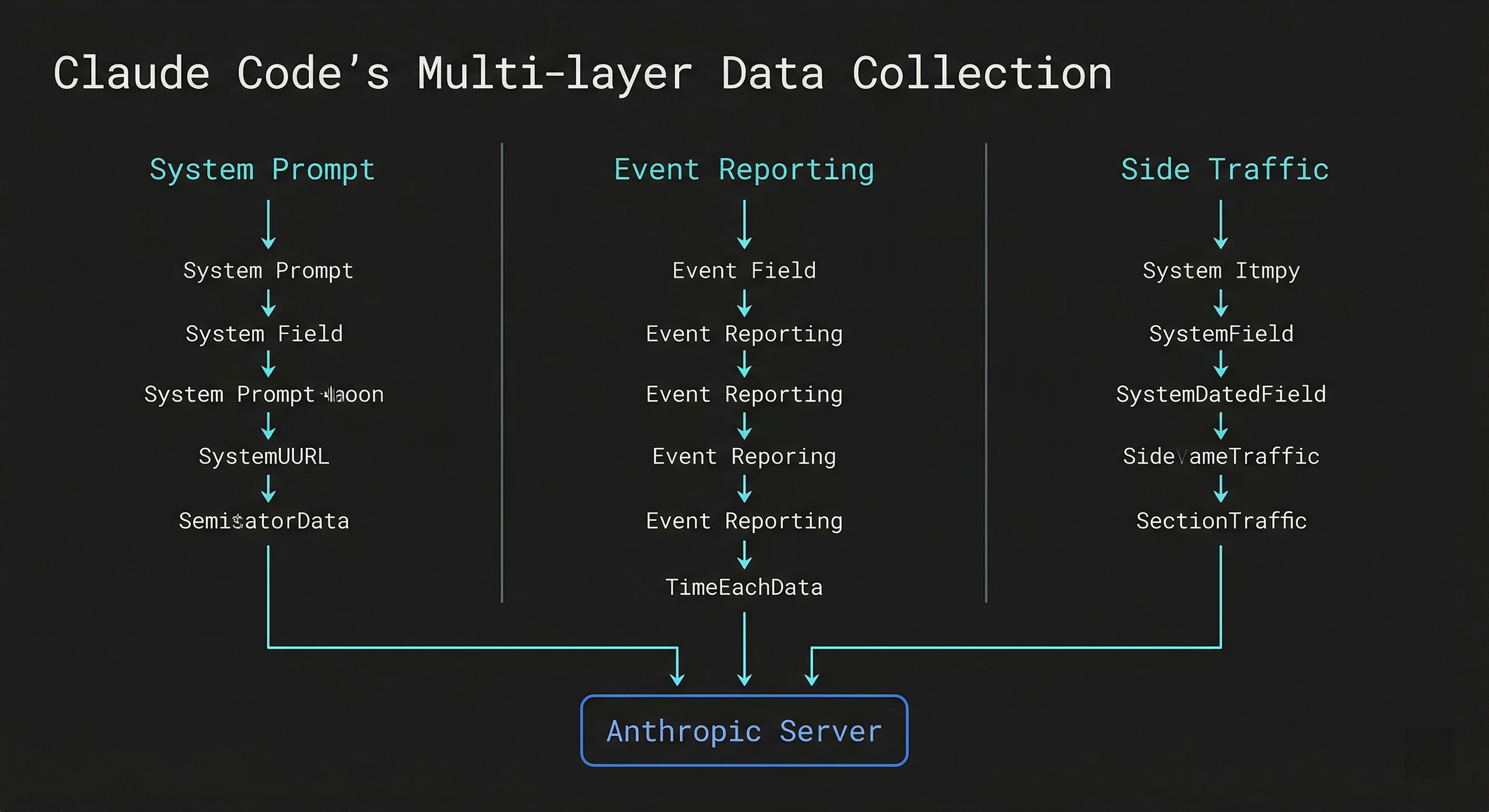 Claude Code 追踪链路总览