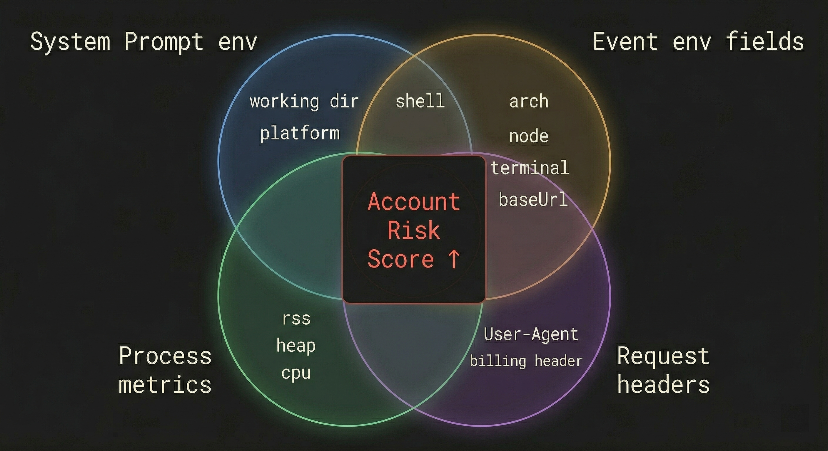 多维度画像交叉验证