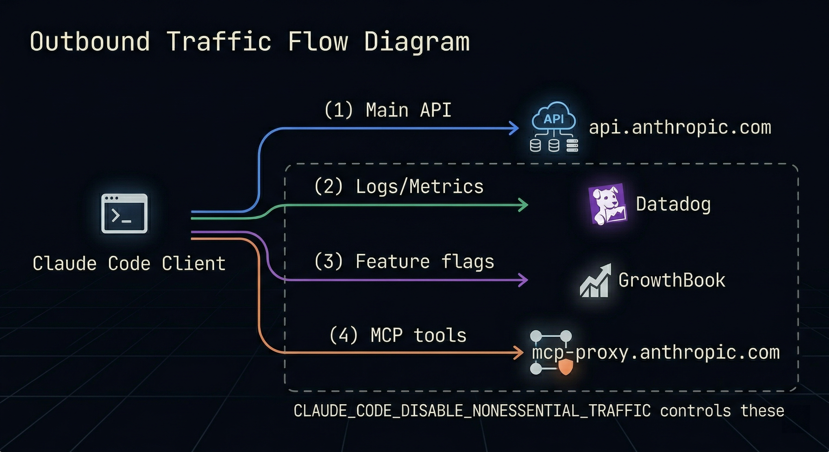 Claude Code 出站流量分布